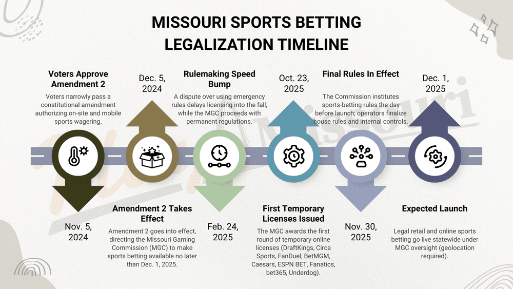 Missouri_Sports_Betting_Legalization_Timeline