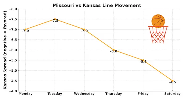 Example of line movement in an NCAA basketball game