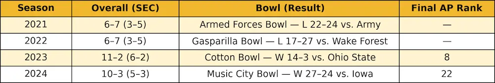 Missouri Tigers 2021-2024 Results
