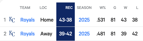 Royals-Home-Away-Record